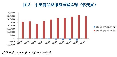 貿易失衡或可緩解 投資方式或有變化